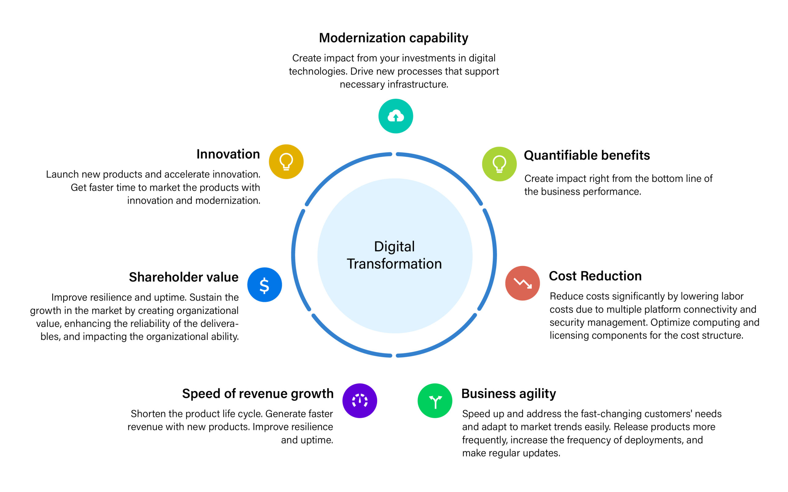 Why is digital transformation important for businesses?-AppModermization Importance